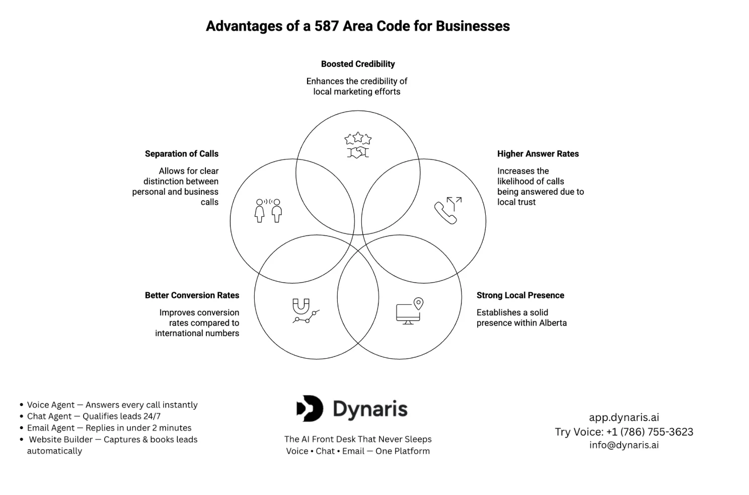 587 Area Code Lead Conversion