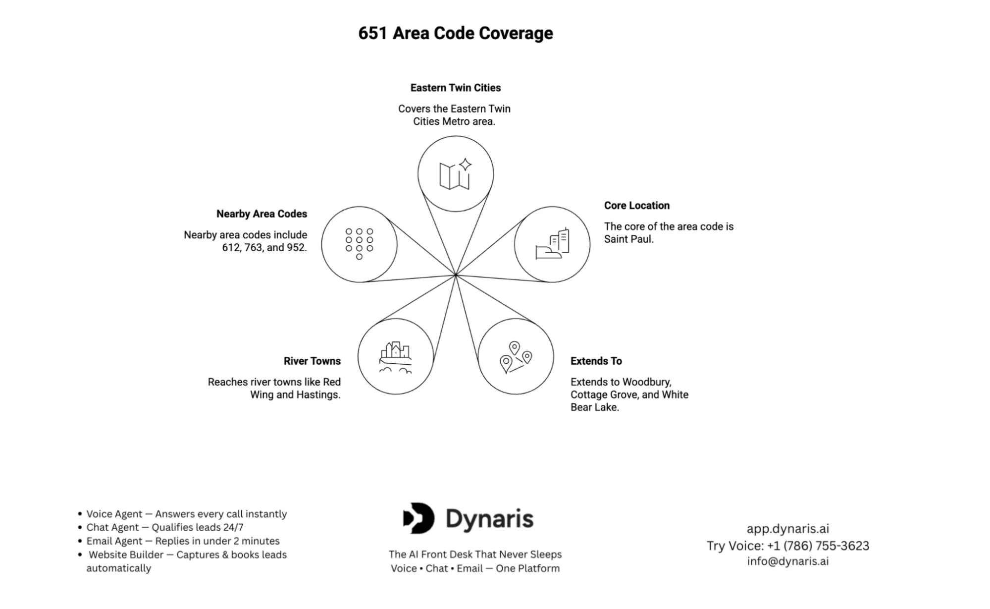 651 Area Code User Insights
