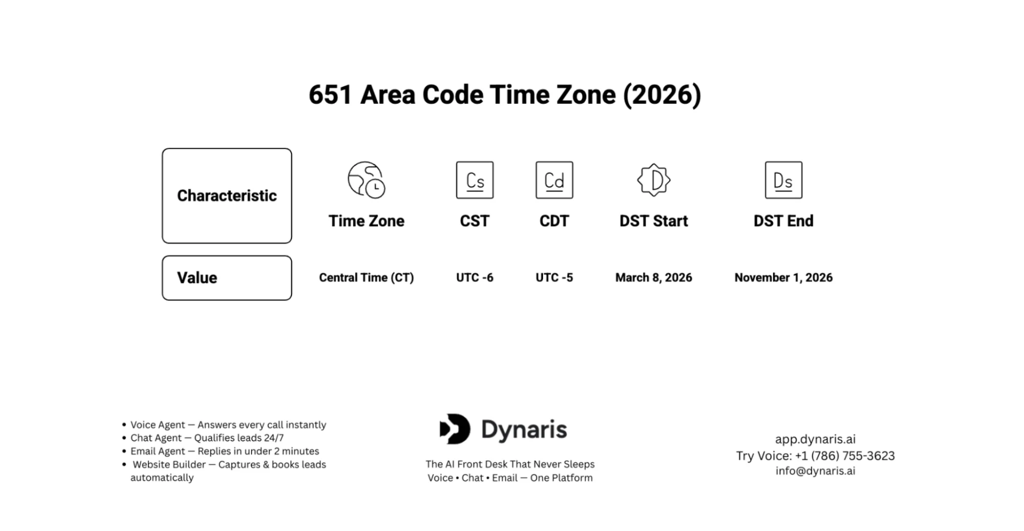 651 Area Code Time Zone
