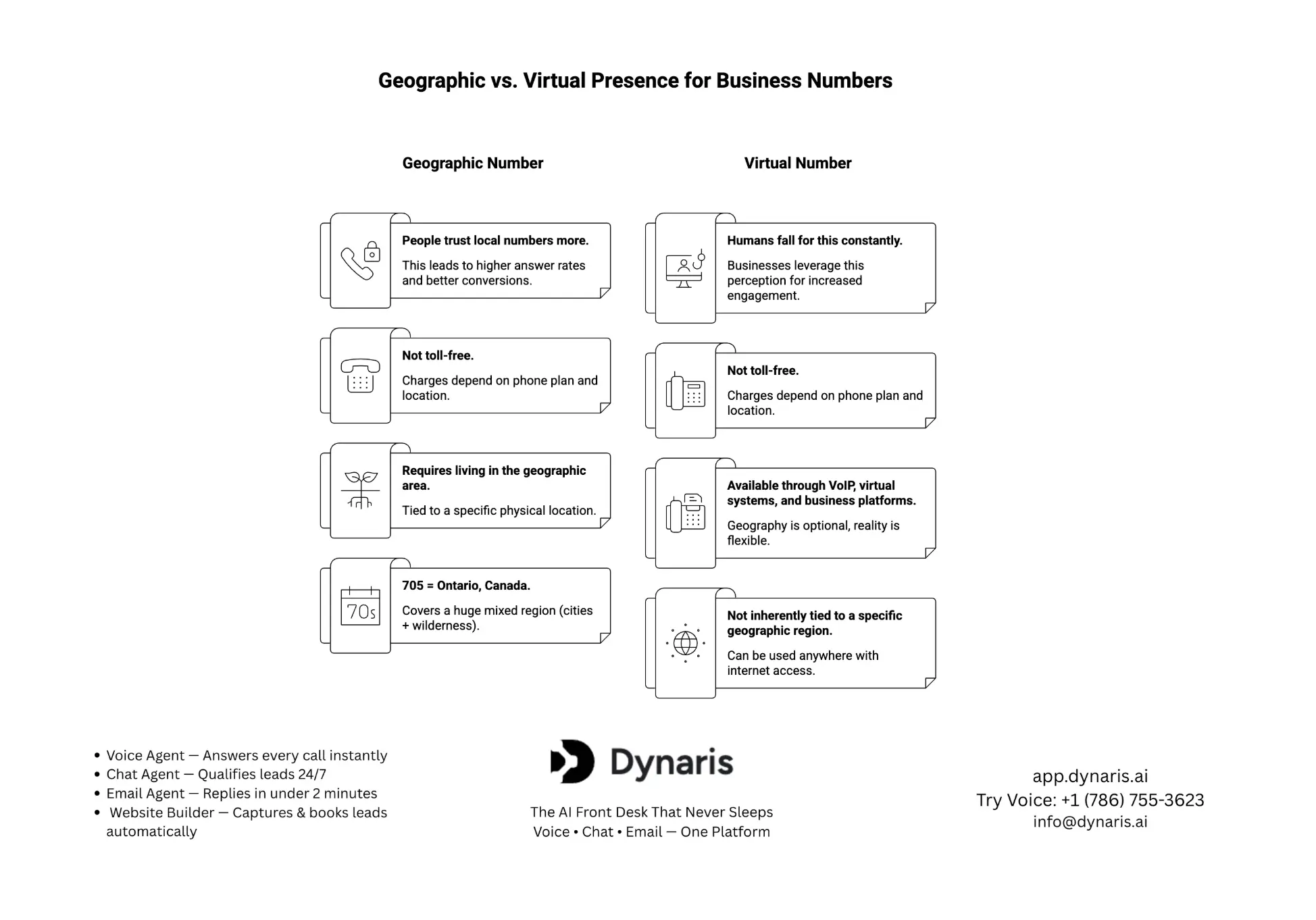 705 area code business value
