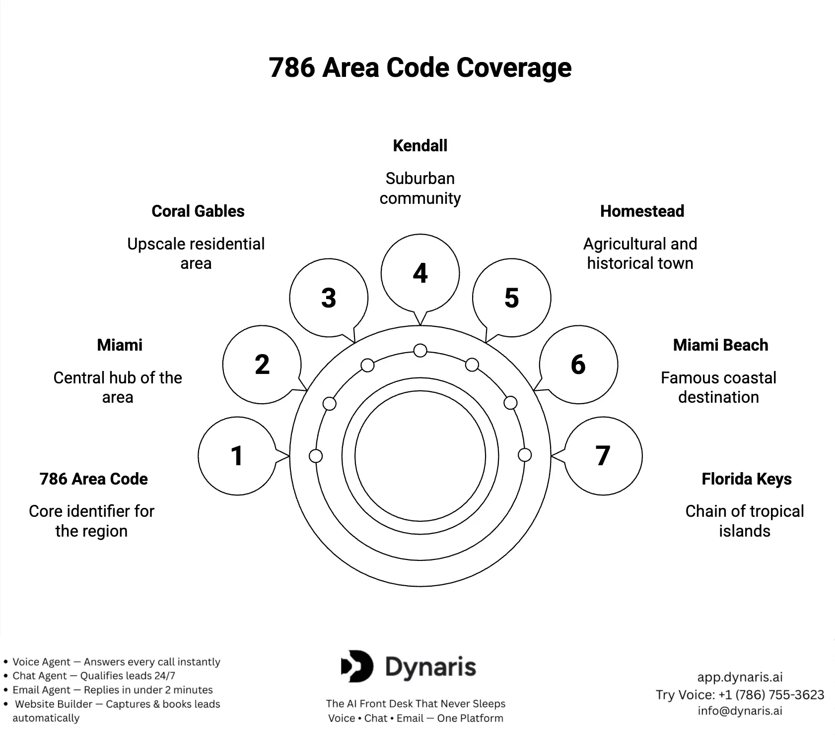 786 area code