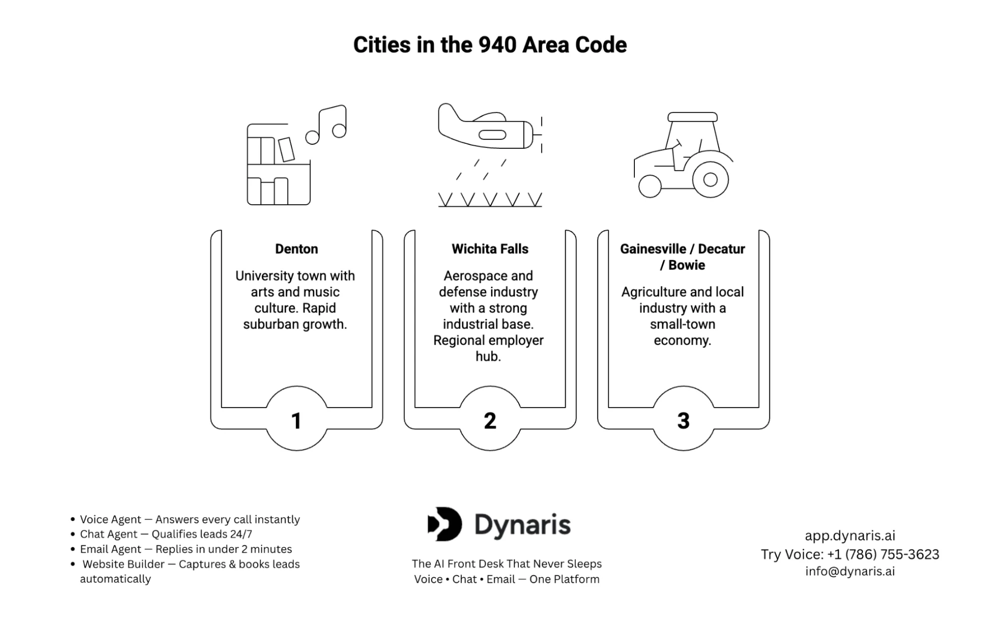 940 area code cities