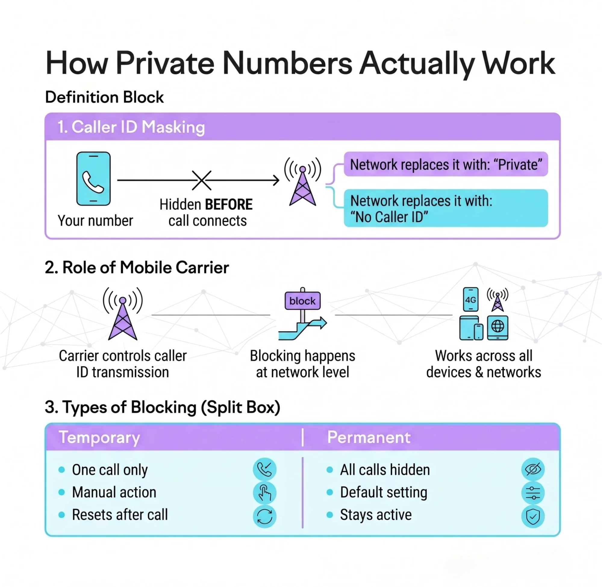 Infographic showing how private numbers work with caller ID masking, role of mobile carriers, and difference between temporary and permanent number blocking