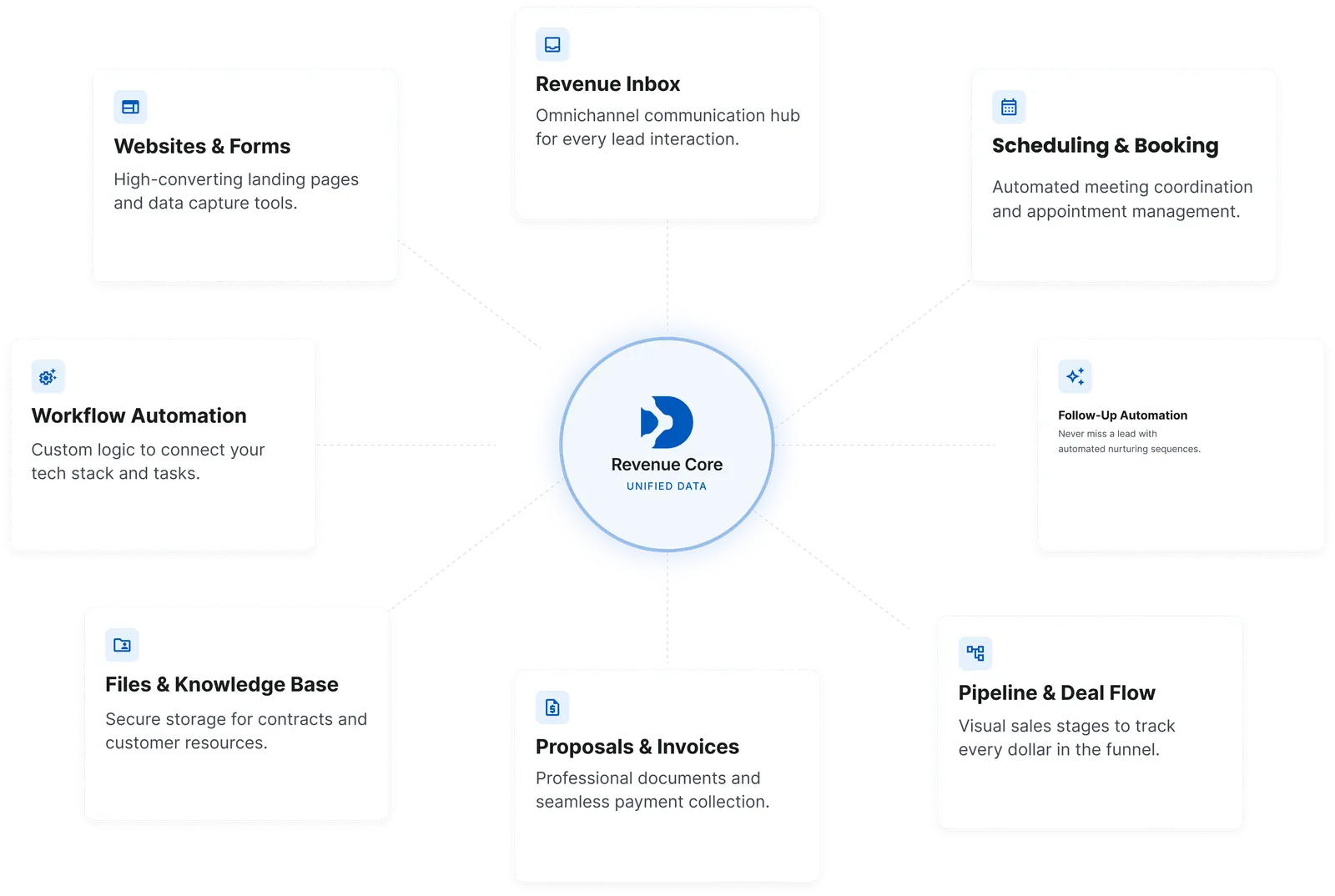 Dynaris Revenue Core hub connecting revenue inbox, scheduling, follow-up automation, pipeline, proposals, files, workflows, and websites